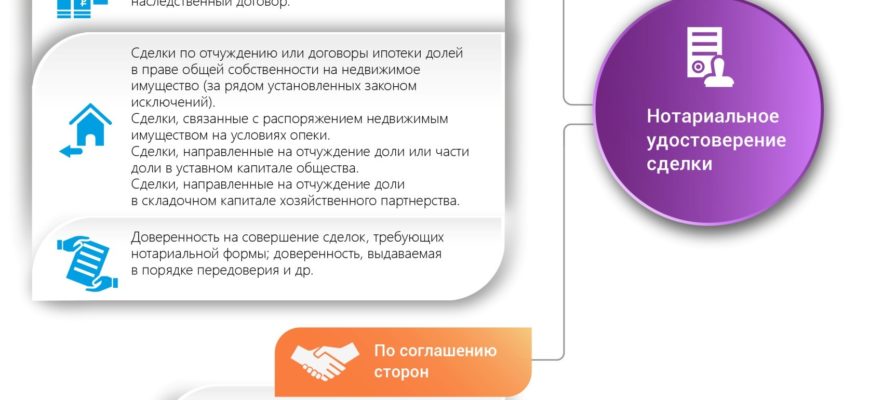 Договоры ипотеки и залога
