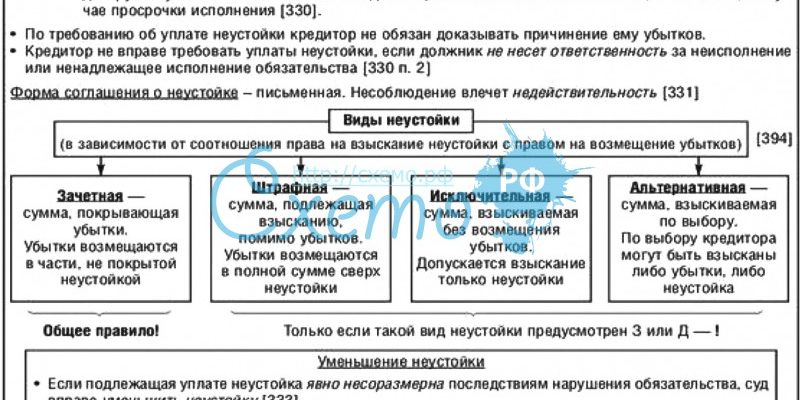 Лекции по гражданскому праву / Неустойка