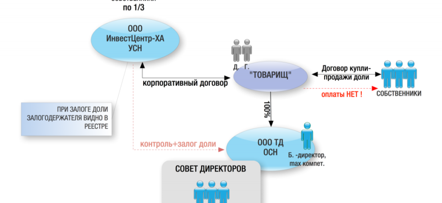 Залог акций согласие акционеров Акты, образцы, формы, договоры Консультант Плюс