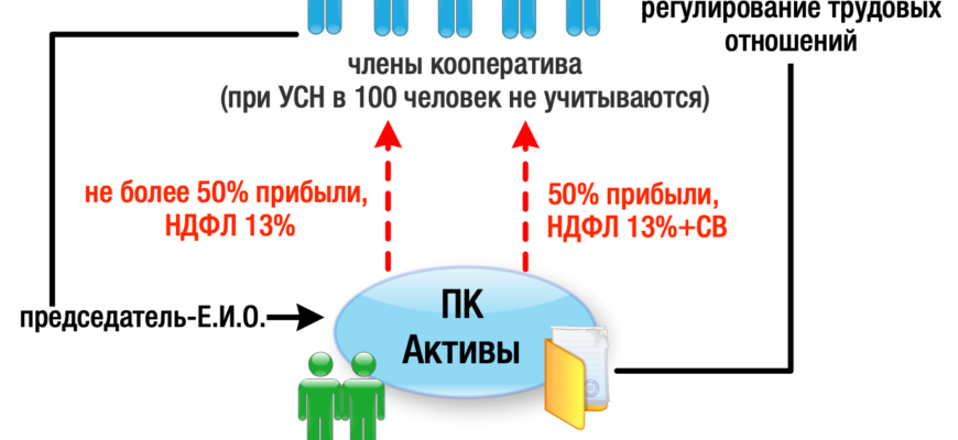 Паевые инвестиционные фонды (ПИФы): как работают, какой доход могут приносить паи, как зарабатывать на ПИФах