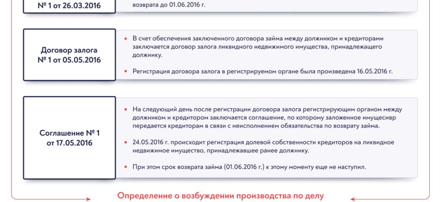 Признает ли Верховный суд договор залога между должником и займодавцем недействительной сделкой или нет?